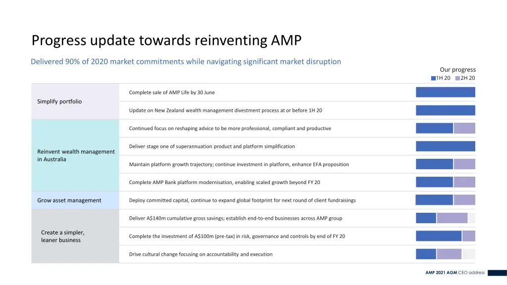 progress update towards reinventing amp
