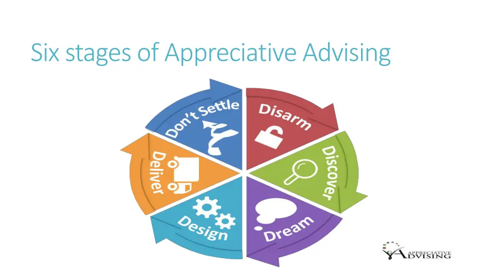 six stages of appreciative advising