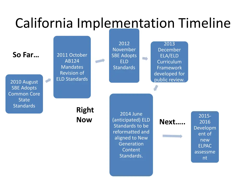 california implementation timeline