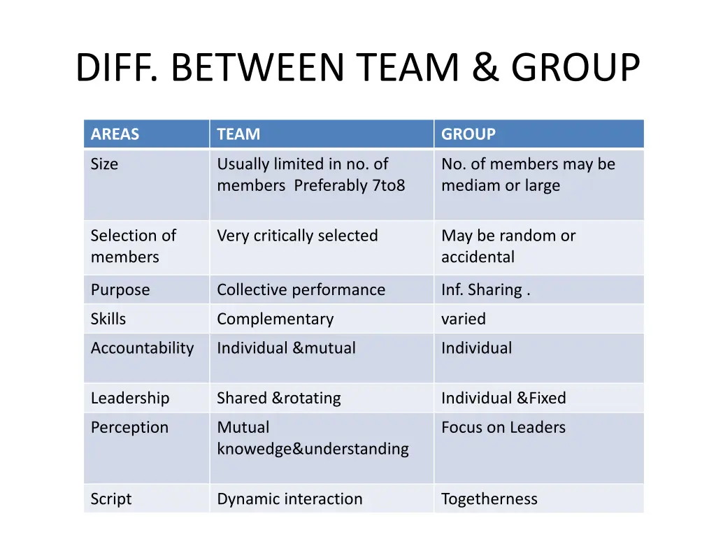 diff between team group