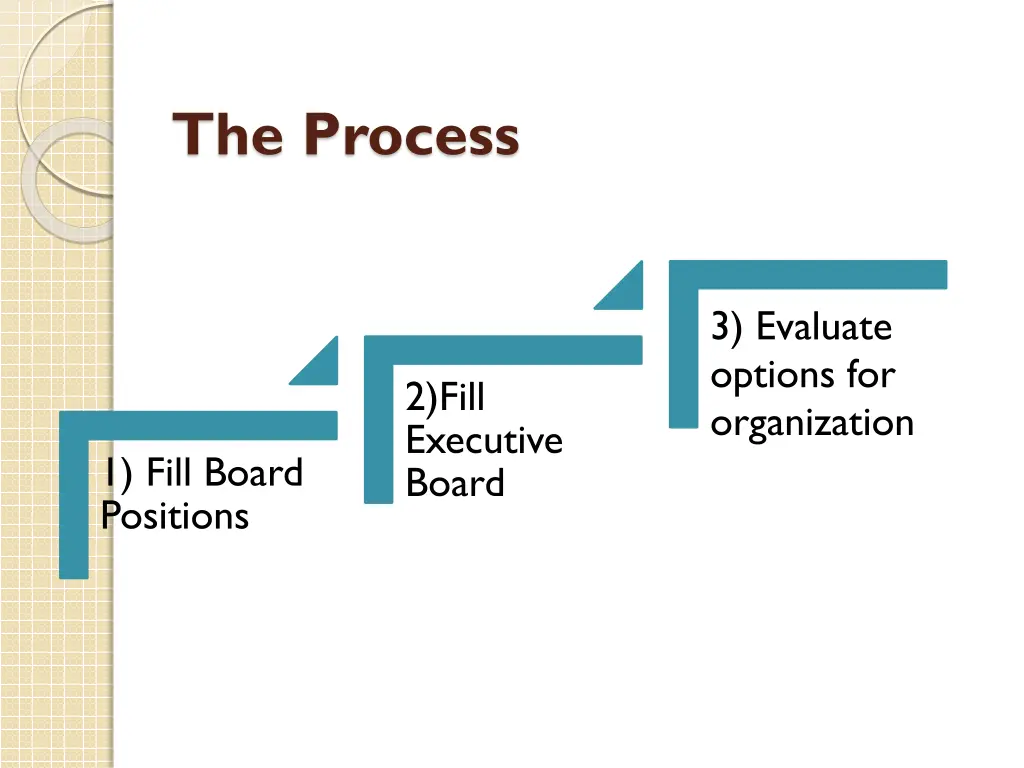 the process