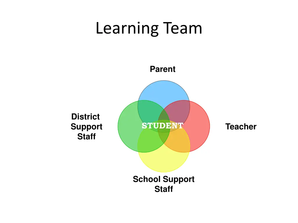 learning team