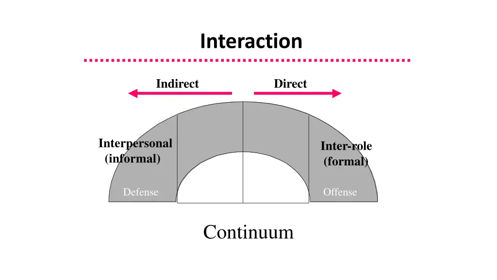 interaction