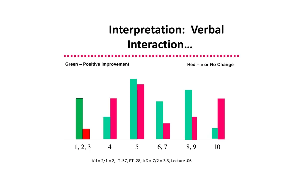 interpretation verbal interaction