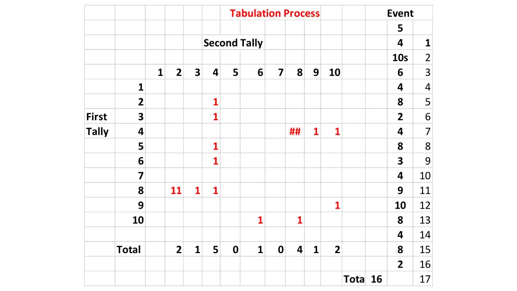 tabulation process