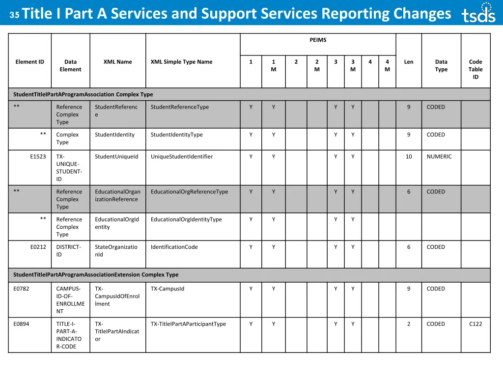 35 title i part a services and support services