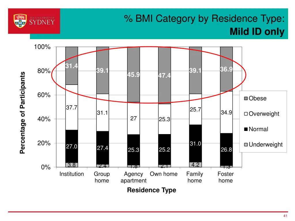 bmi category by residence type 1
