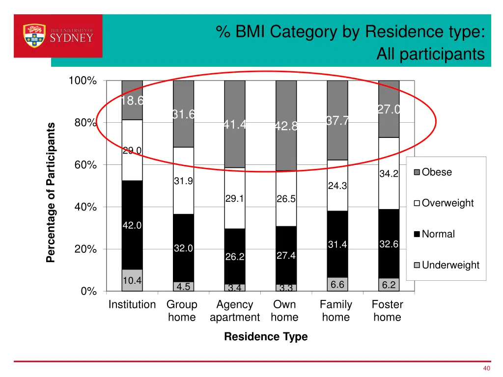 bmi category by residence type