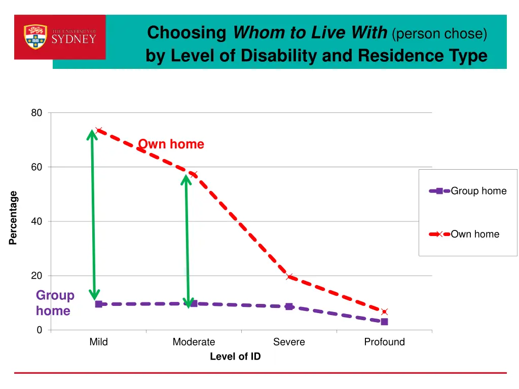 choosing whom to live with person chose by level 1