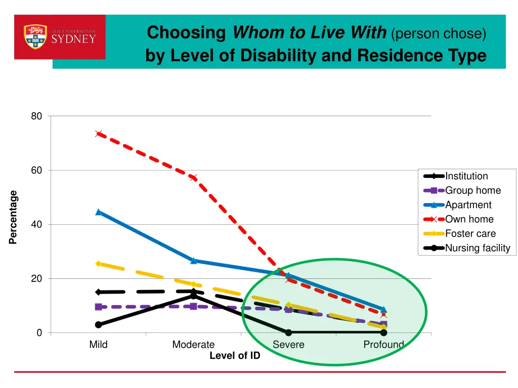 choosing whom to live with person chose by level