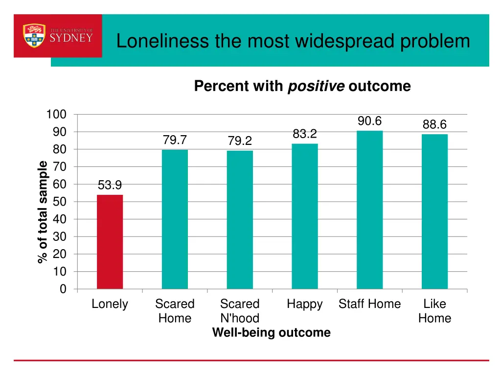 loneliness the most widespread problem