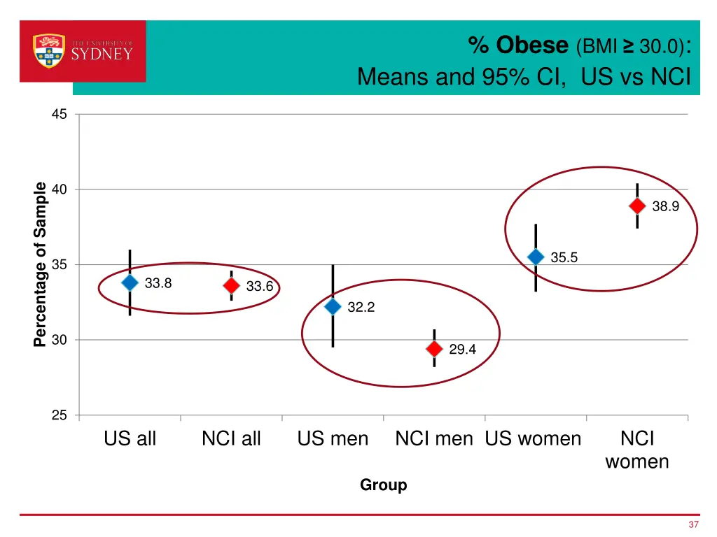 obese bmi 30 0 means and 95 ci us vs nci 1