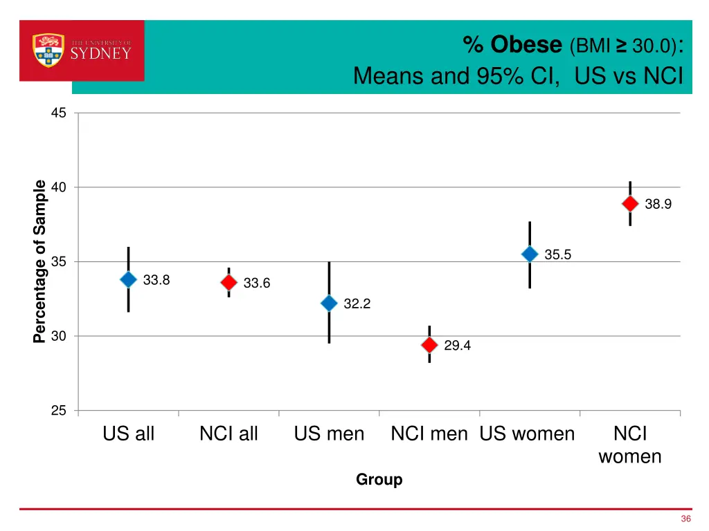 obese bmi 30 0 means and 95 ci us vs nci