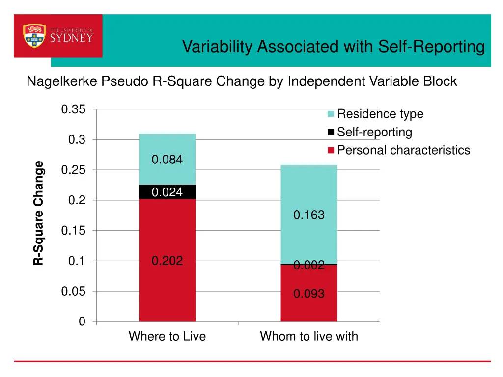 variability associated with self reporting