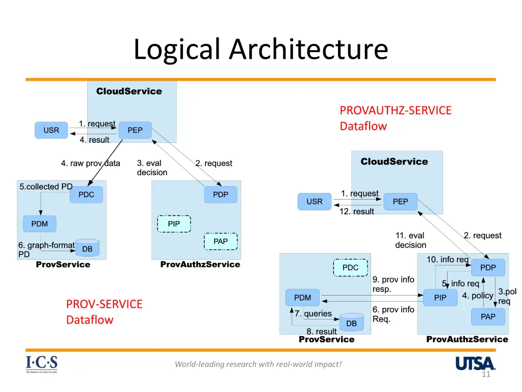 logical architecture