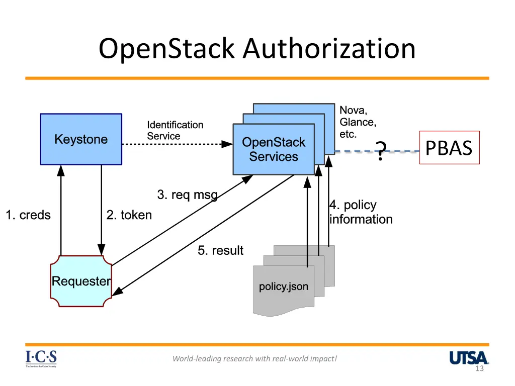 openstack authorization