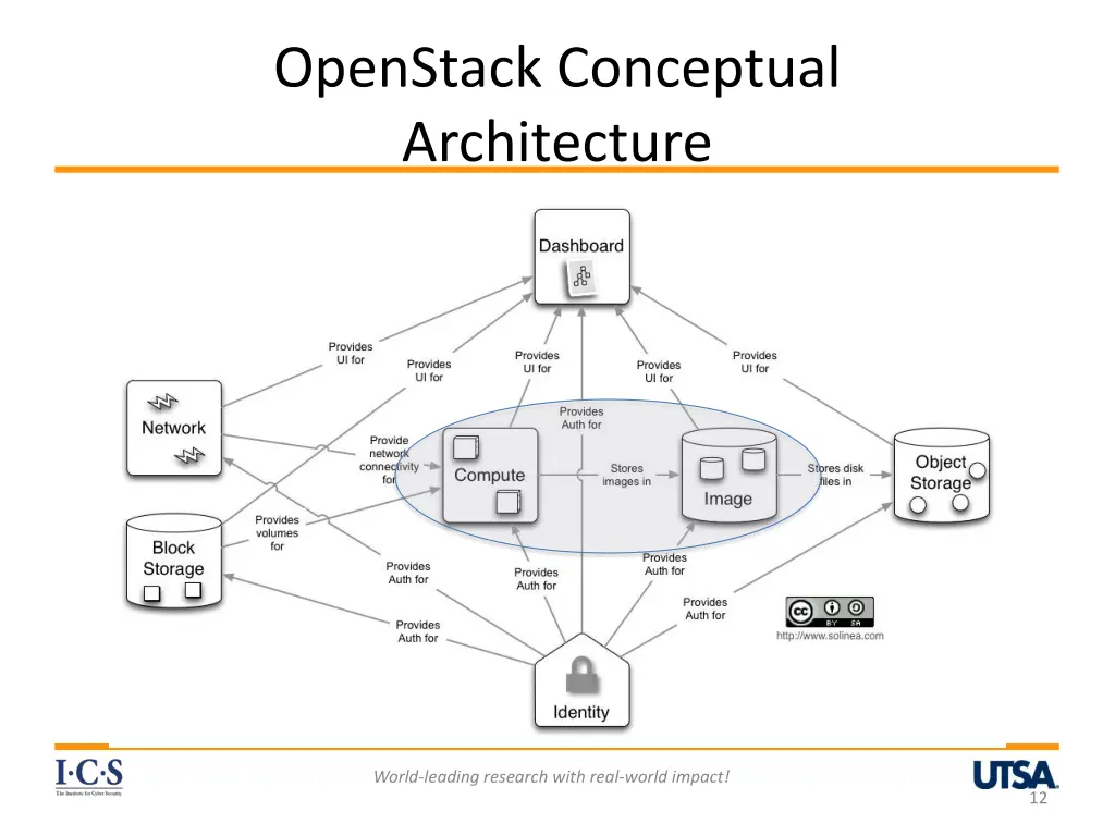 openstack conceptual architecture