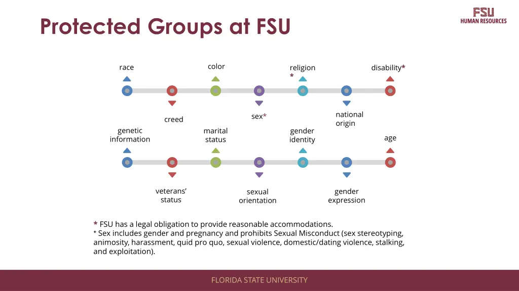 protected groups at fsu