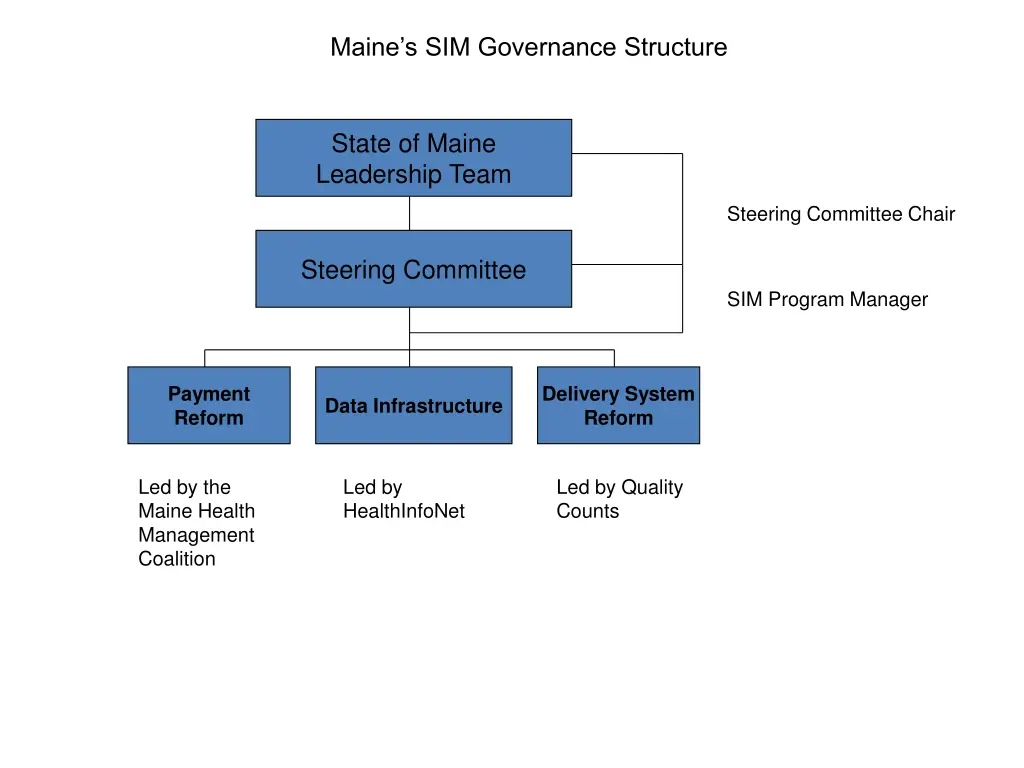 maine s sim governance structure