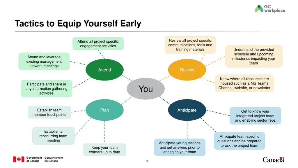 tactics to equip yourself early