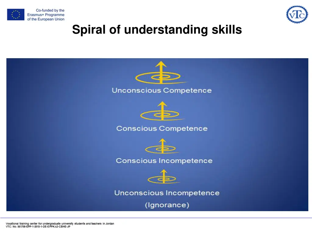 spiral of understanding skills