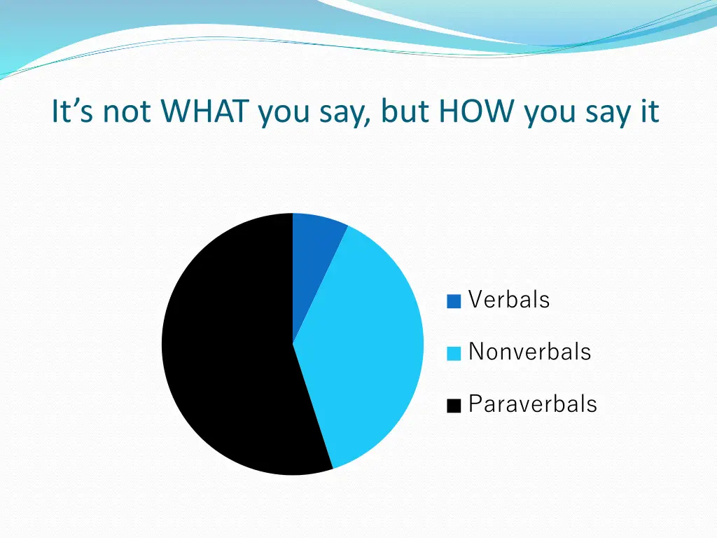 i t s not what you say but how you say it