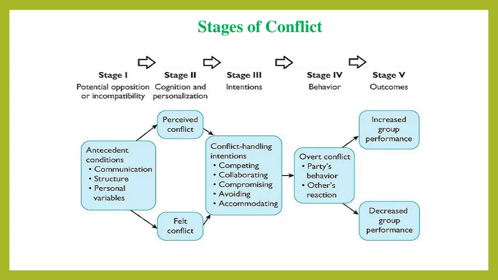 stages of conflict