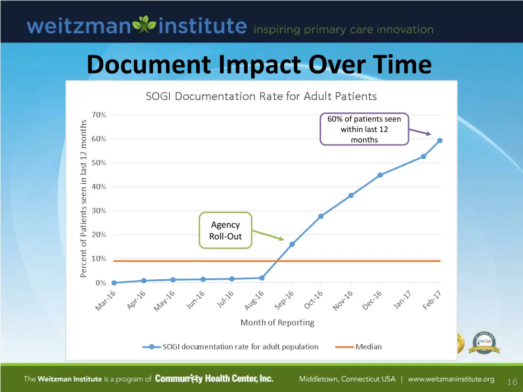 document impact over time