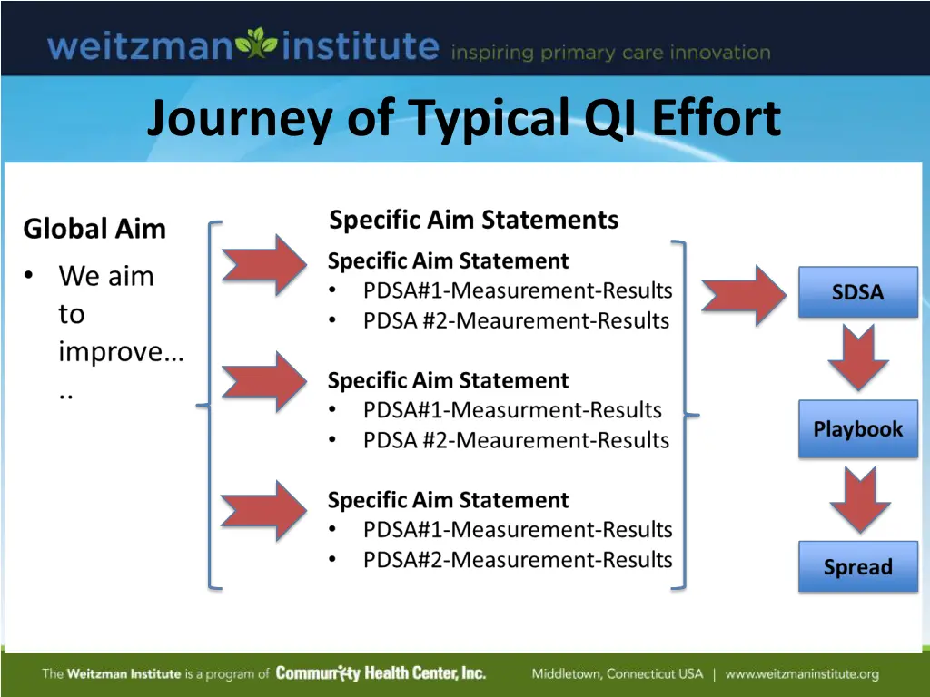 journey of typical qi effort