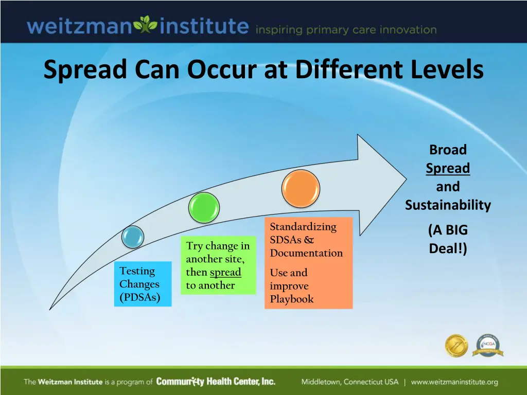 spread can occur at different levels