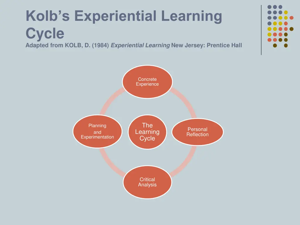 kolb s experiential learning cycle adapted from