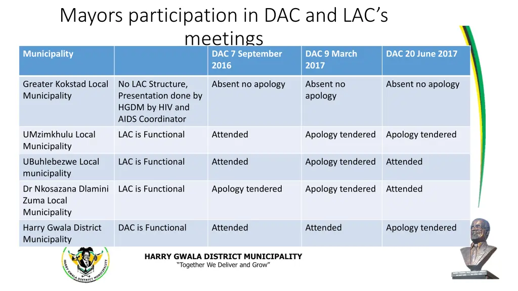 mayors participation in dac and lac s meetings