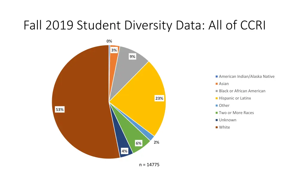 fall 2019 student diversity data all of ccri