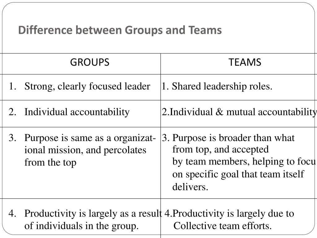 difference between groups and teams