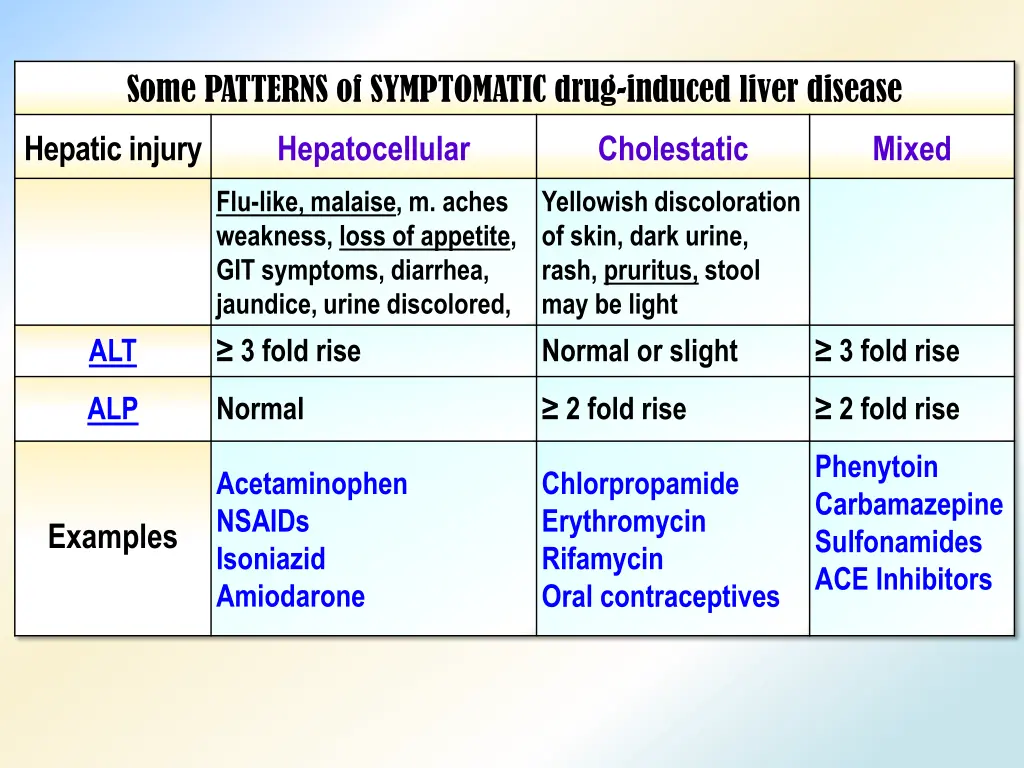some patterns of symptomatic drug induced liver