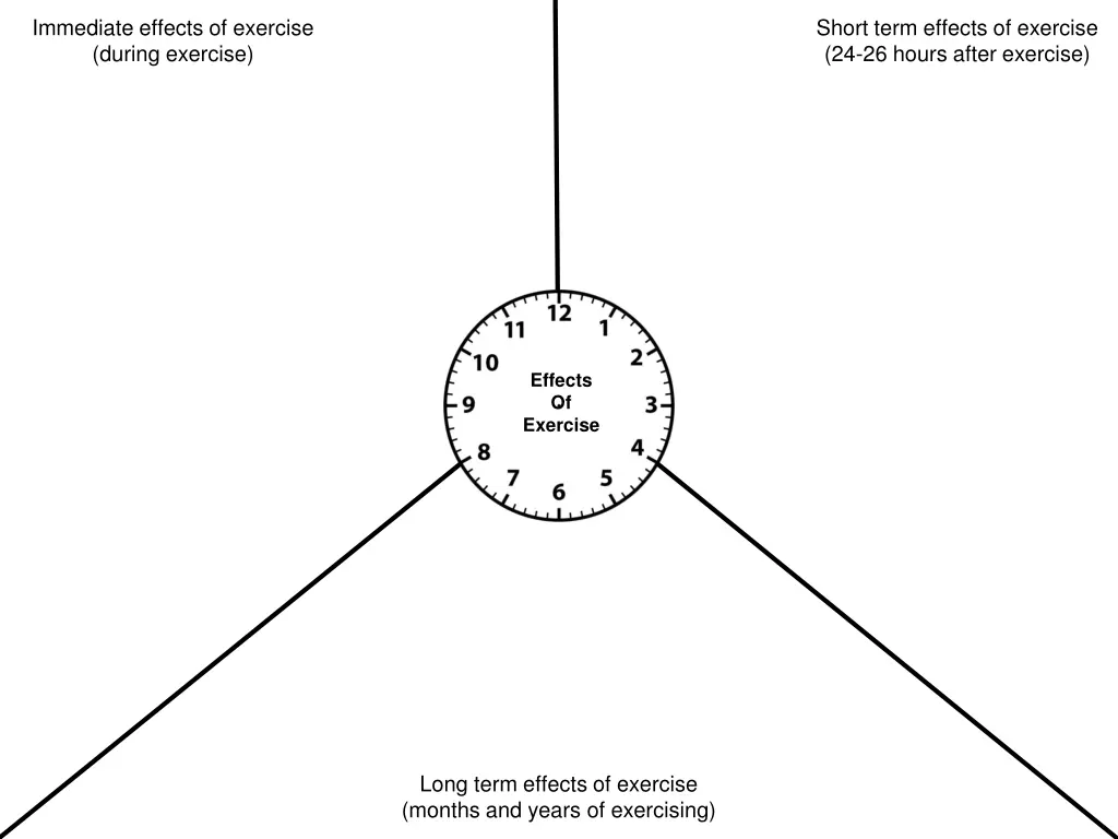 immediate effects of exercise during exercise