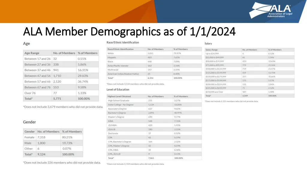 ala member demographics as of 1 1 2024 ala member 1