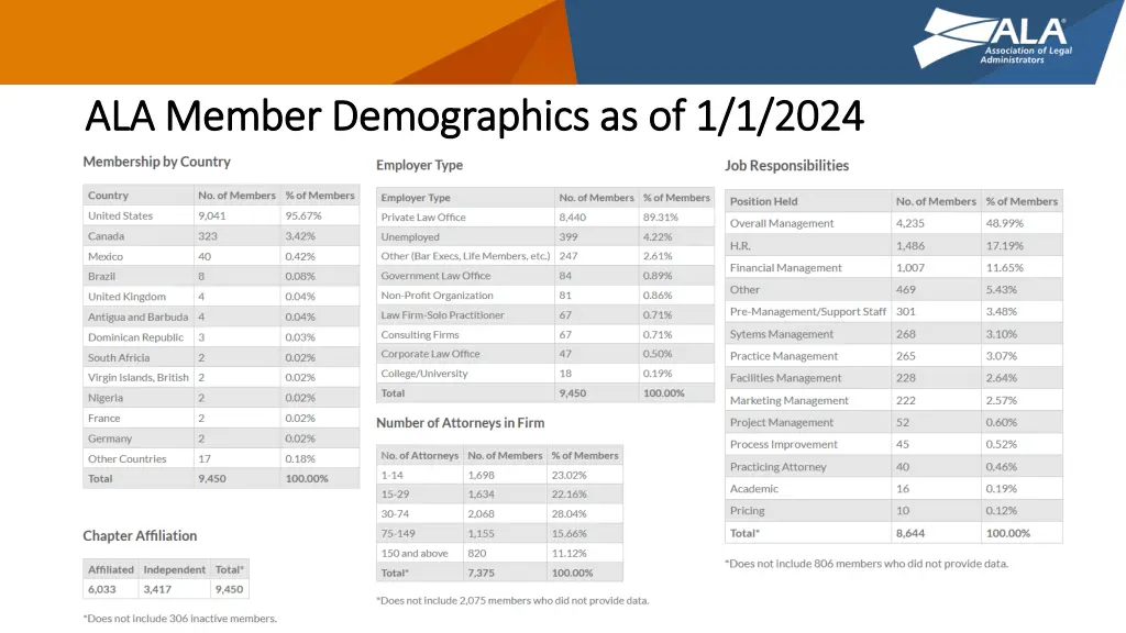 ala member demographics as of 1 1 2024 ala member
