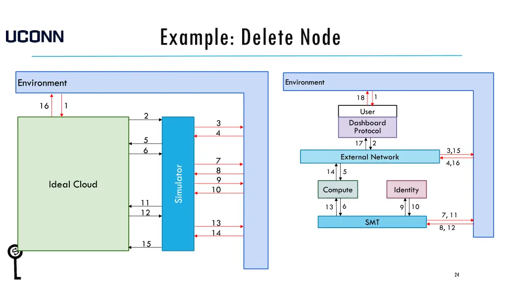 example delete node 3