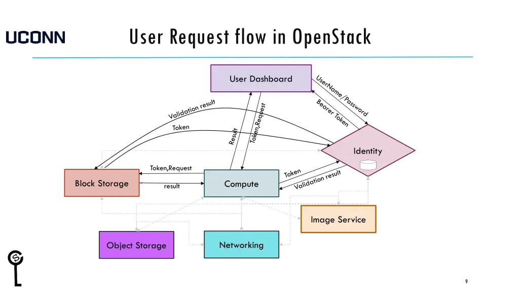user request flow in openstack