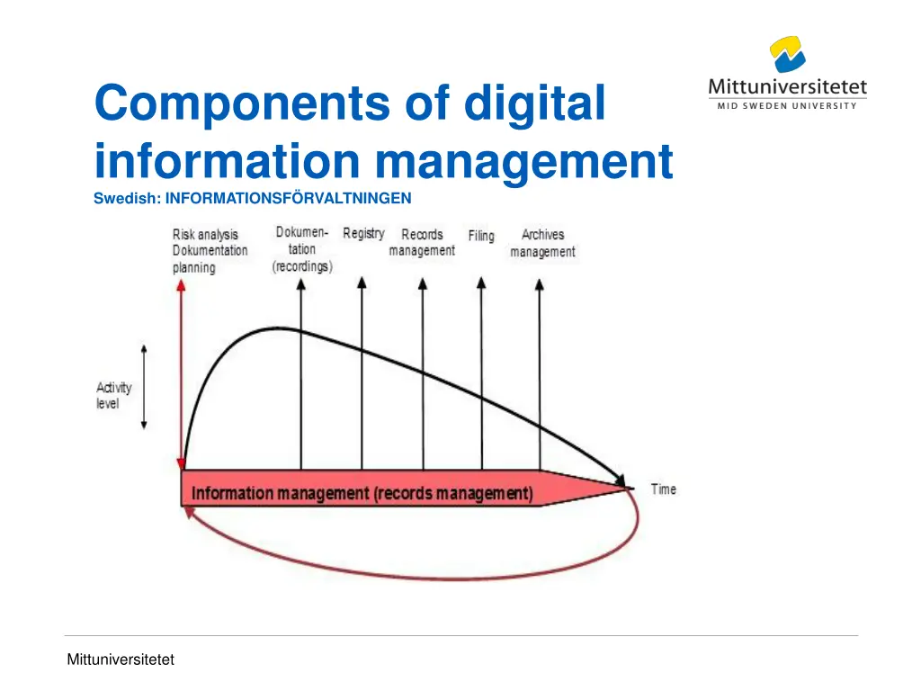 components of digital information management