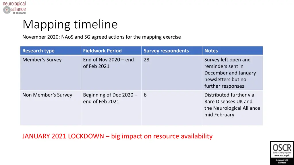 mapping timeline november 2020 naos and sg agreed