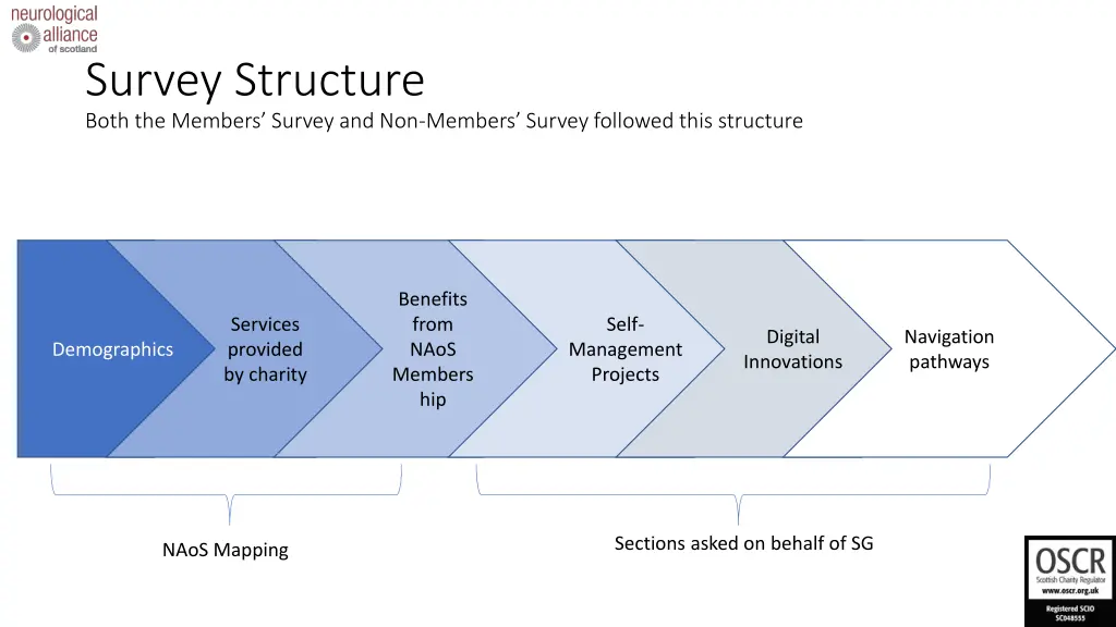 survey structure both the members survey