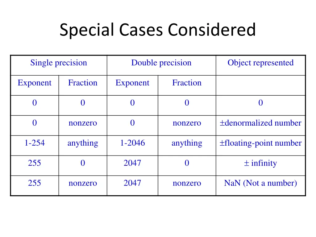 special cases considered