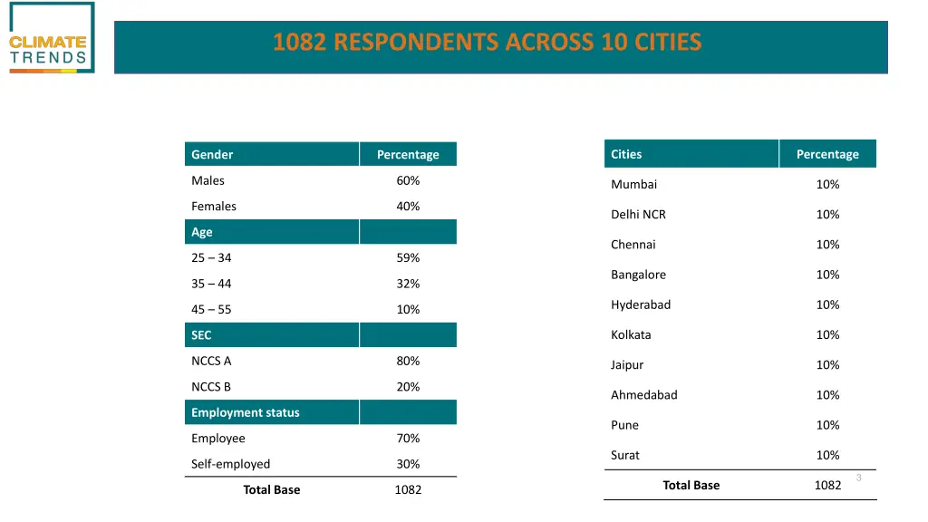 1082 respondents across 10 cities