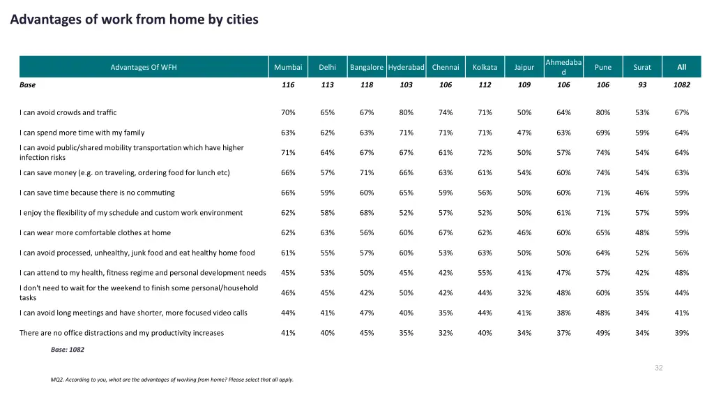 advantages of work from home by cities
