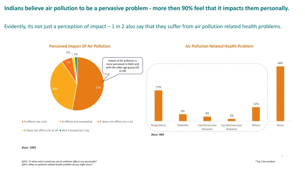 indians believe air pollution to be a pervasive