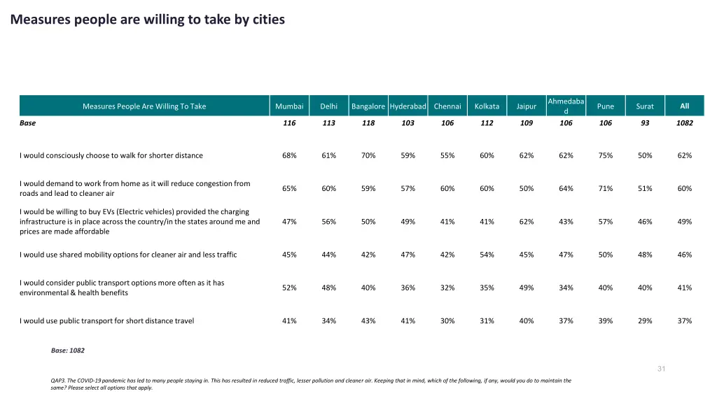 measures people are willing to take by cities