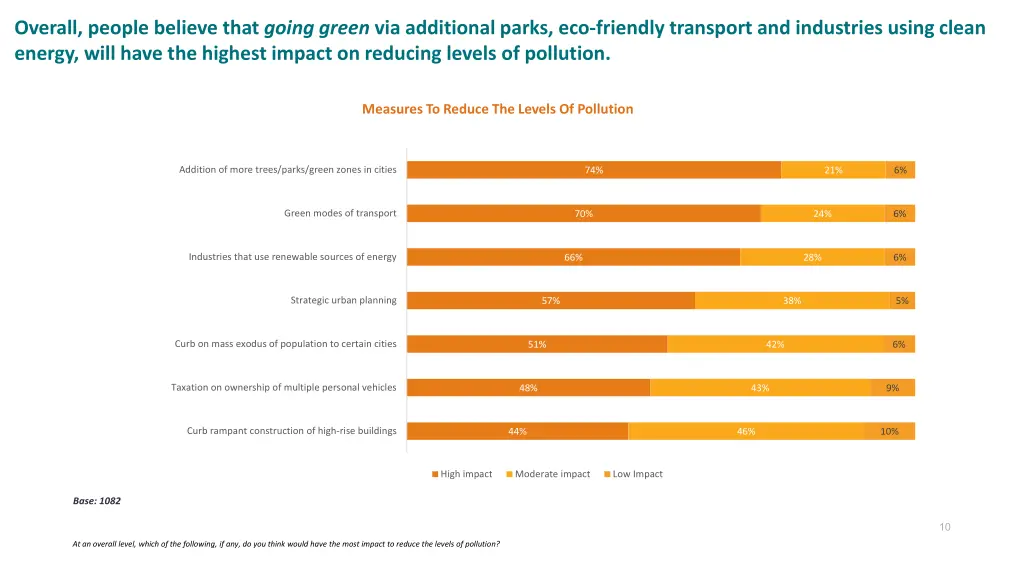 overall people believe that going green