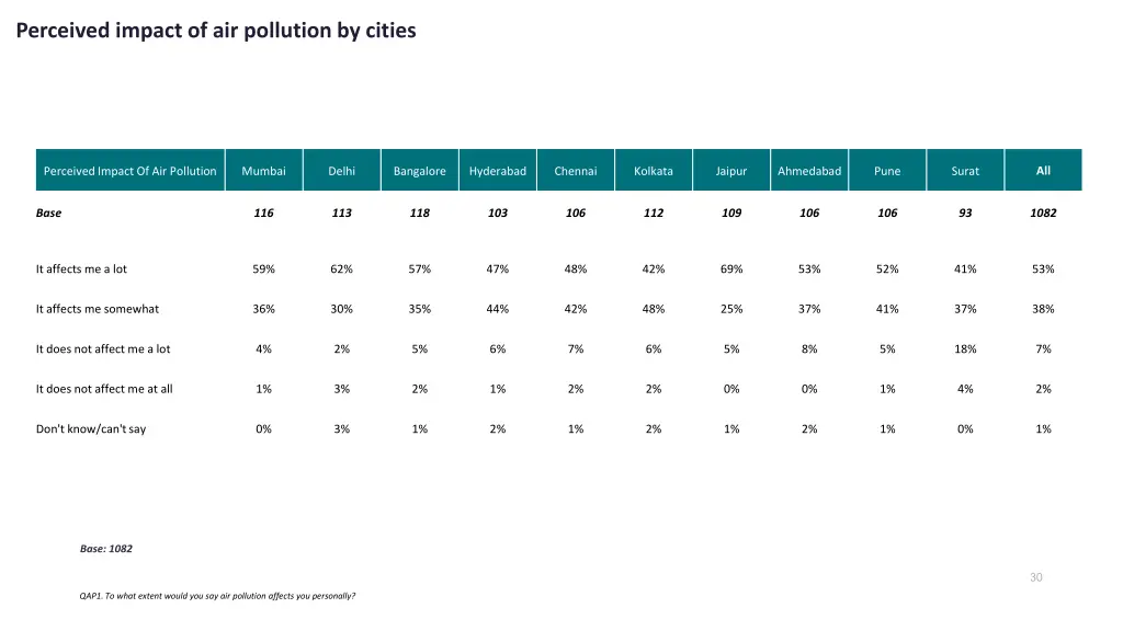 perceived impact of air pollution by cities